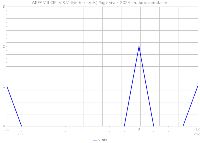 WPEF VIII CIP IV B.V. (Netherlands) Page visits 2024 