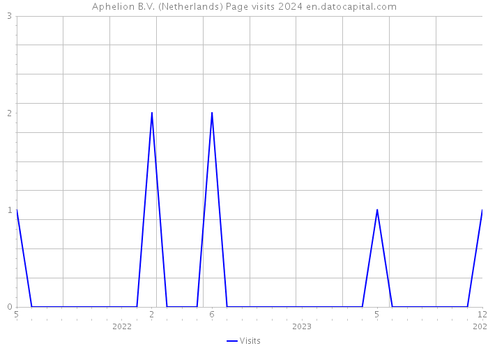 Aphelion B.V. (Netherlands) Page visits 2024 