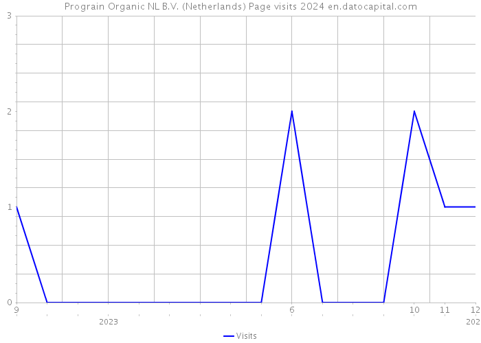 Prograin Organic NL B.V. (Netherlands) Page visits 2024 