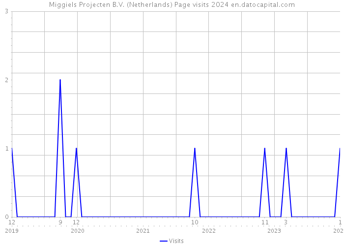 Miggiels Projecten B.V. (Netherlands) Page visits 2024 