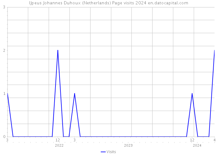 IJpeus Johannes Duhoux (Netherlands) Page visits 2024 
