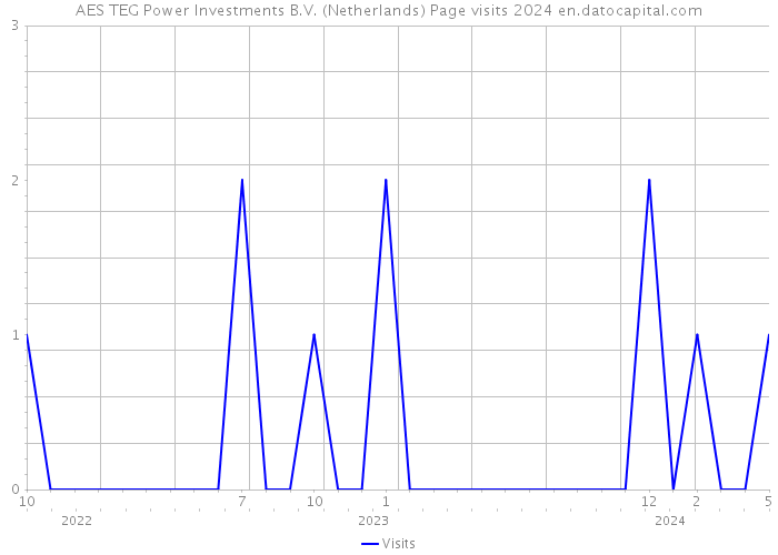 AES TEG Power Investments B.V. (Netherlands) Page visits 2024 