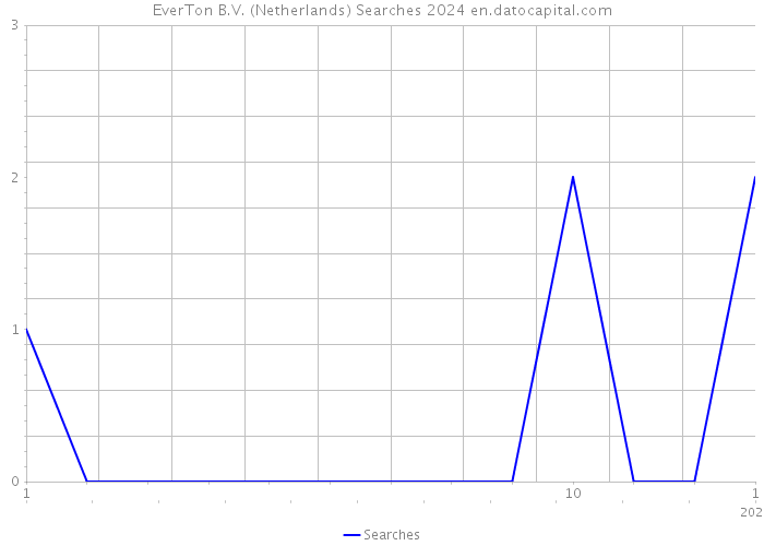 EverTon B.V. (Netherlands) Searches 2024 