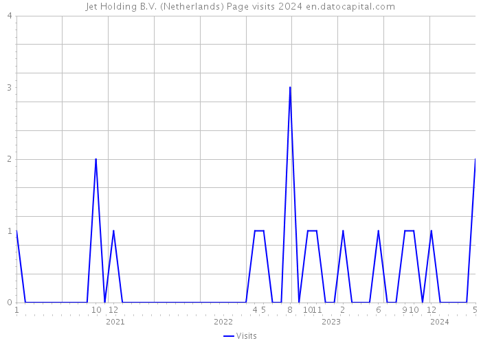 Jet Holding B.V. (Netherlands) Page visits 2024 