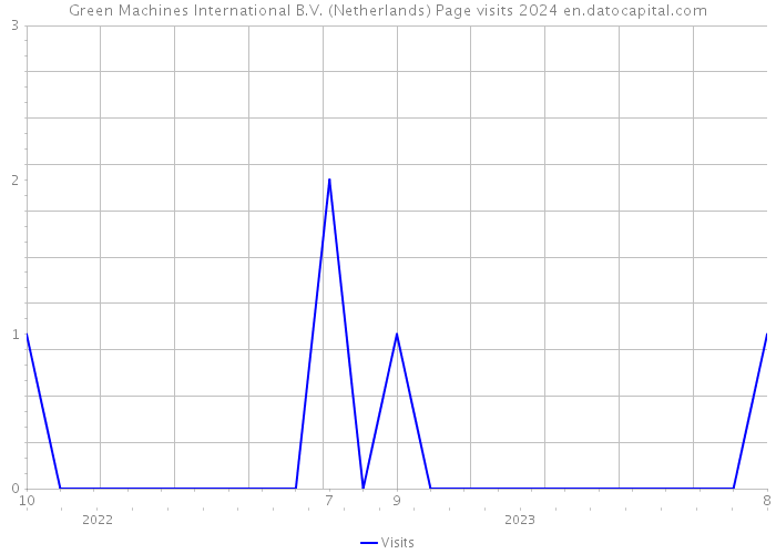 Green Machines International B.V. (Netherlands) Page visits 2024 
