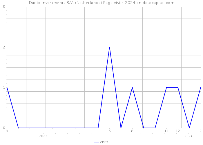 Danix Investments B.V. (Netherlands) Page visits 2024 
