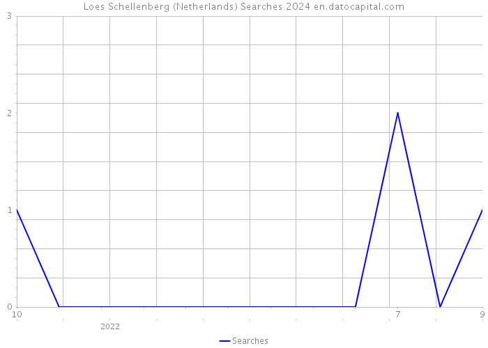Loes Schellenberg (Netherlands) Searches 2024 