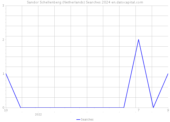 Sandor Schellenberg (Netherlands) Searches 2024 