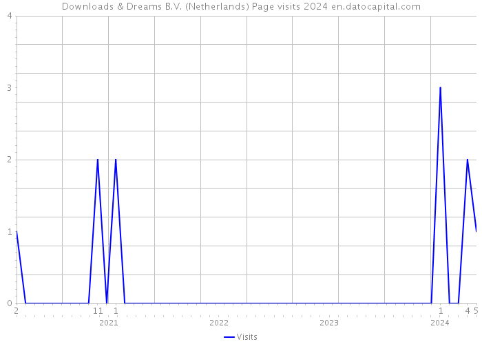 Downloads & Dreams B.V. (Netherlands) Page visits 2024 