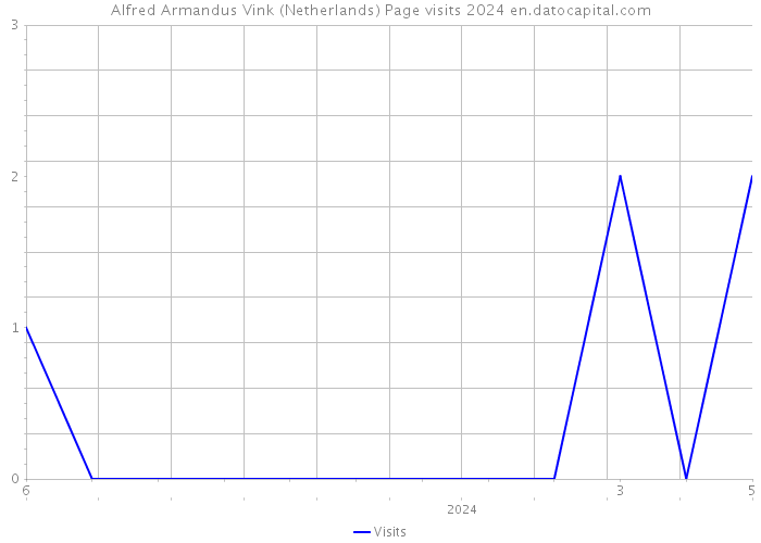 Alfred Armandus Vink (Netherlands) Page visits 2024 
