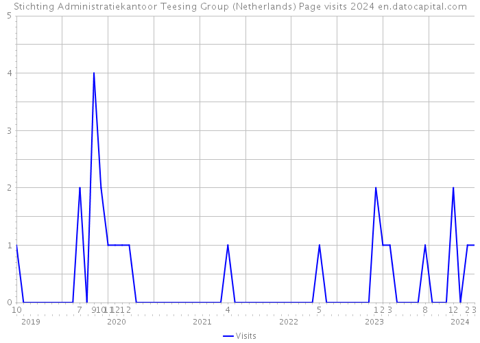 Stichting Administratiekantoor Teesing Group (Netherlands) Page visits 2024 