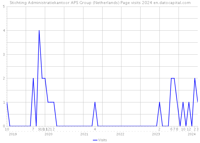Stichting Administratiekantoor APS Group (Netherlands) Page visits 2024 