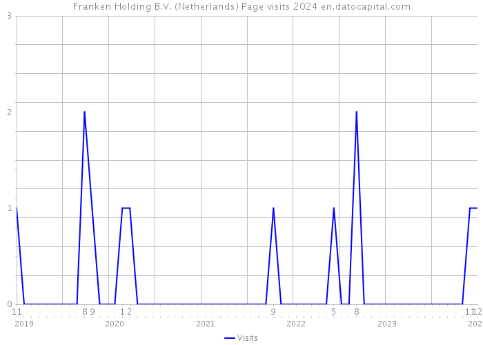 Franken Holding B.V. (Netherlands) Page visits 2024 