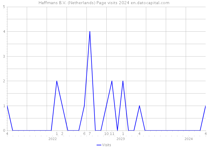 Haffmans B.V. (Netherlands) Page visits 2024 