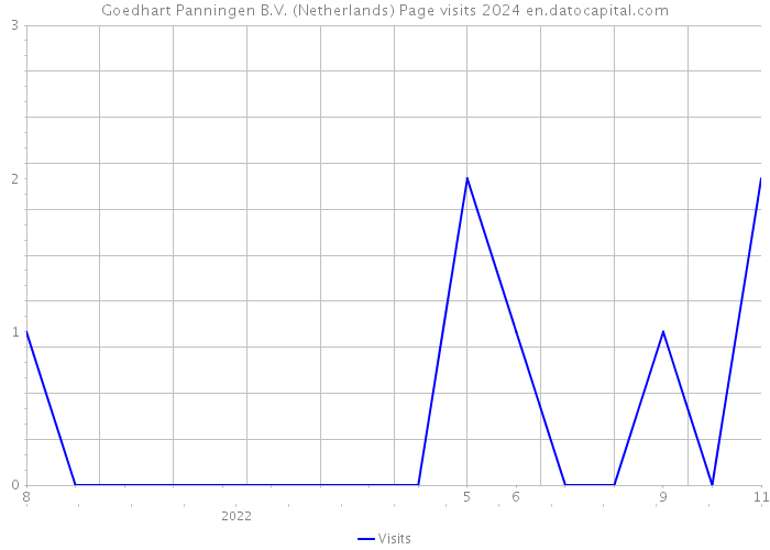 Goedhart Panningen B.V. (Netherlands) Page visits 2024 