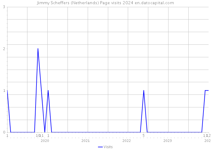 Jimmy Scheffers (Netherlands) Page visits 2024 