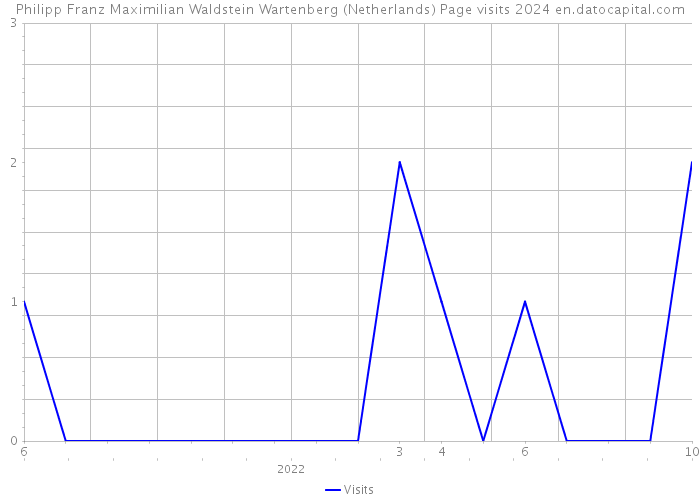 Philipp Franz Maximilian Waldstein Wartenberg (Netherlands) Page visits 2024 
