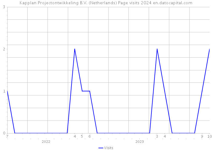 Kapplan Projectontwikkeling B.V. (Netherlands) Page visits 2024 