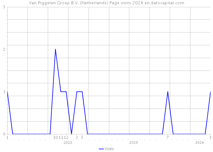 Van Piggelen Groep B.V. (Netherlands) Page visits 2024 