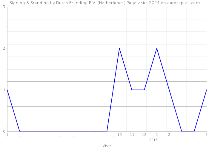 Signing & Branding by Dutch Branding B.V. (Netherlands) Page visits 2024 