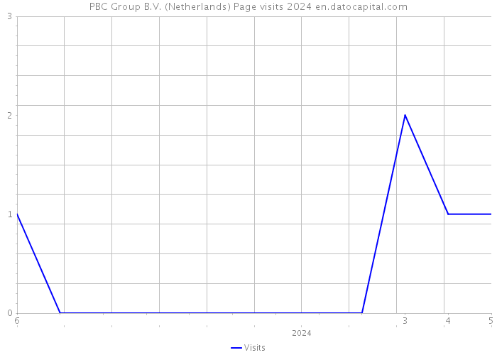 PBC Group B.V. (Netherlands) Page visits 2024 