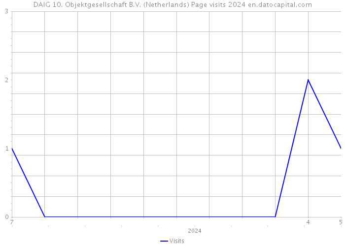 DAIG 10. Objektgesellschaft B.V. (Netherlands) Page visits 2024 