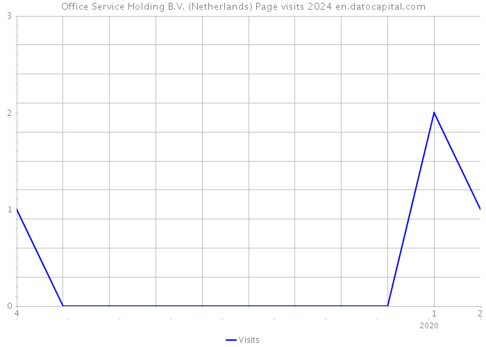 Office Service Holding B.V. (Netherlands) Page visits 2024 