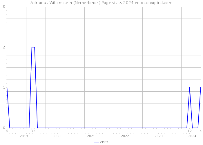 Adrianus Willemstein (Netherlands) Page visits 2024 
