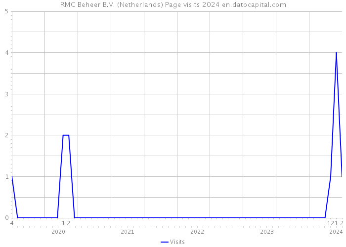 RMC Beheer B.V. (Netherlands) Page visits 2024 