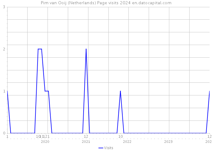 Pim van Ooij (Netherlands) Page visits 2024 