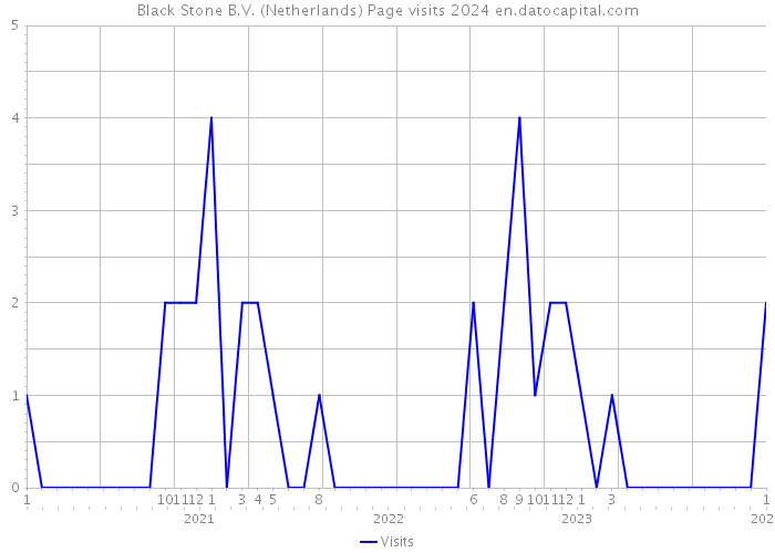 Black Stone B.V. (Netherlands) Page visits 2024 