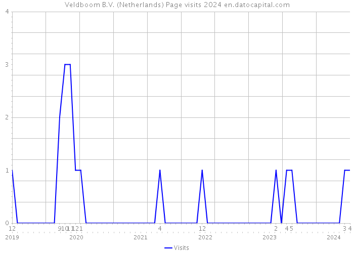 Veldboom B.V. (Netherlands) Page visits 2024 
