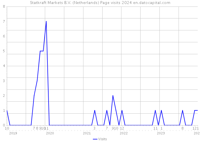 Statkraft Markets B.V. (Netherlands) Page visits 2024 