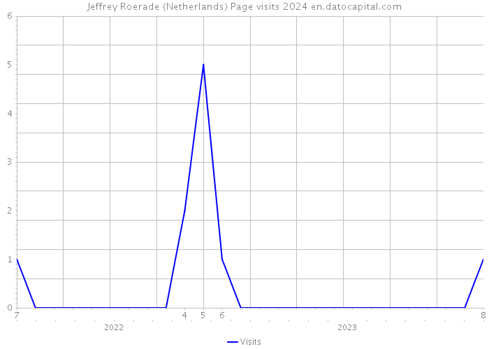Jeffrey Roerade (Netherlands) Page visits 2024 