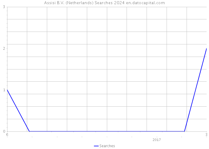 Assisi B.V. (Netherlands) Searches 2024 