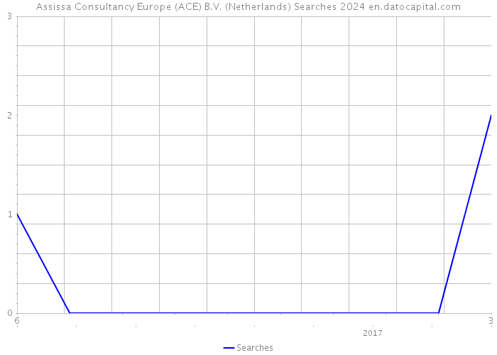 Assissa Consultancy Europe (ACE) B.V. (Netherlands) Searches 2024 