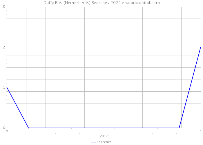 Duffy B.V. (Netherlands) Searches 2024 
