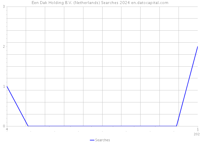 Een Dak Holding B.V. (Netherlands) Searches 2024 