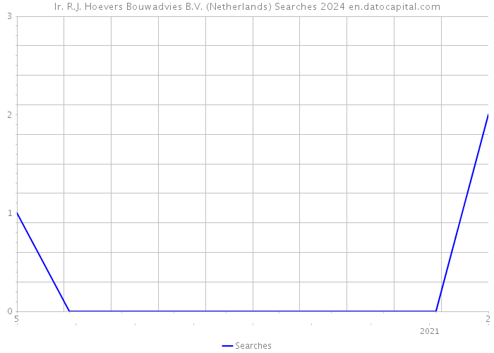 Ir. R.J. Hoevers Bouwadvies B.V. (Netherlands) Searches 2024 