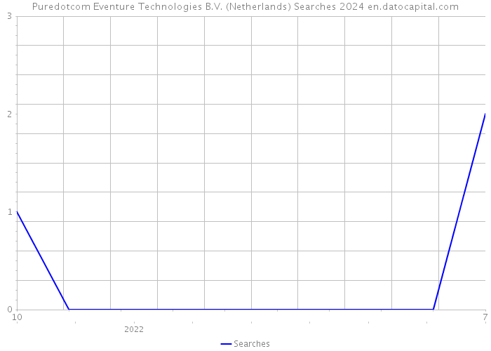 Puredotcom Eventure Technologies B.V. (Netherlands) Searches 2024 
