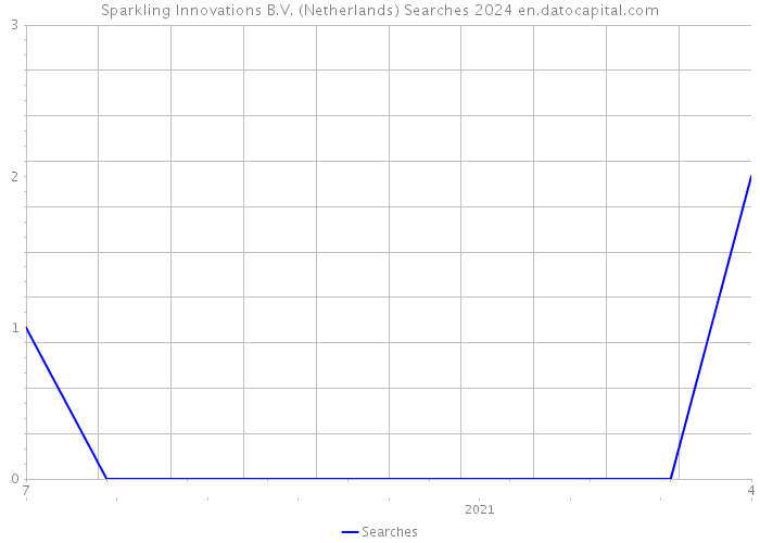 Sparkling Innovations B.V. (Netherlands) Searches 2024 