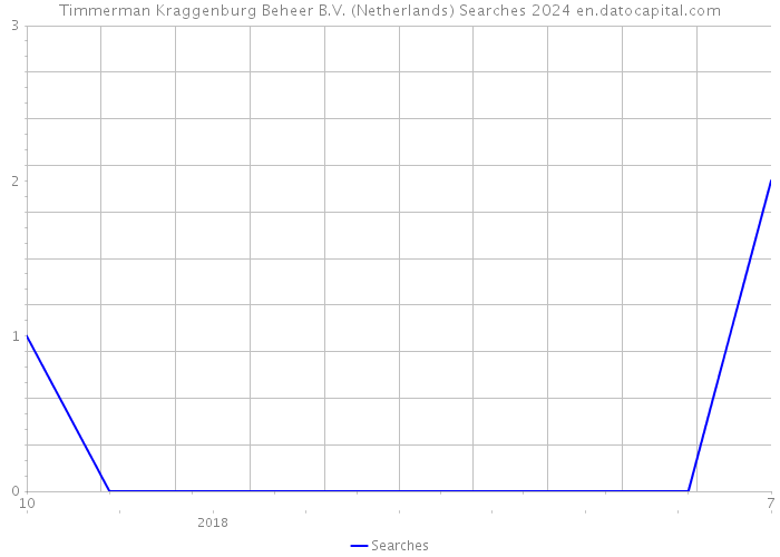 Timmerman Kraggenburg Beheer B.V. (Netherlands) Searches 2024 