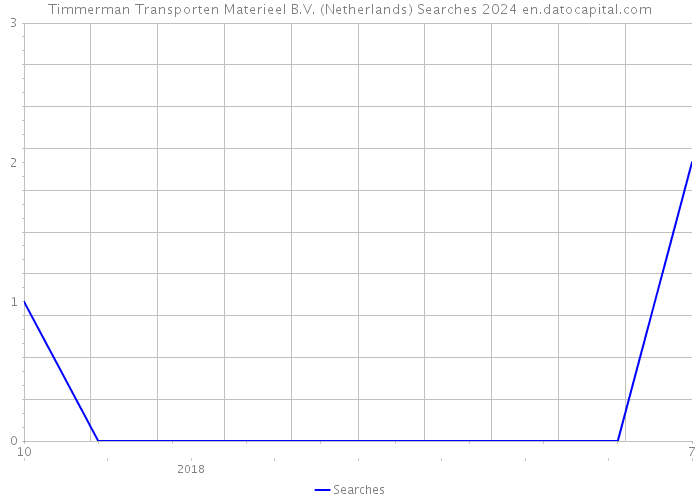 Timmerman Transporten Materieel B.V. (Netherlands) Searches 2024 