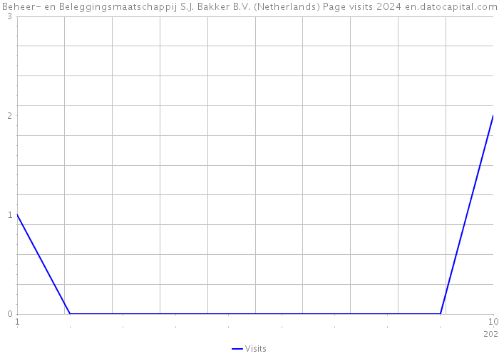 Beheer- en Beleggingsmaatschappij S.J. Bakker B.V. (Netherlands) Page visits 2024 