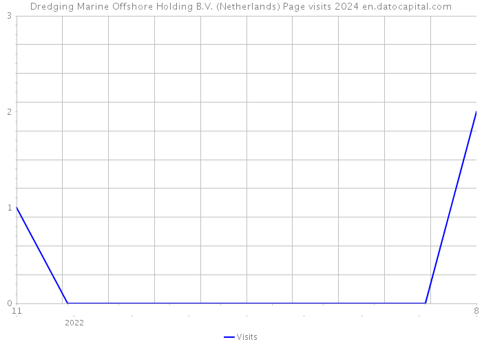 Dredging Marine Offshore Holding B.V. (Netherlands) Page visits 2024 