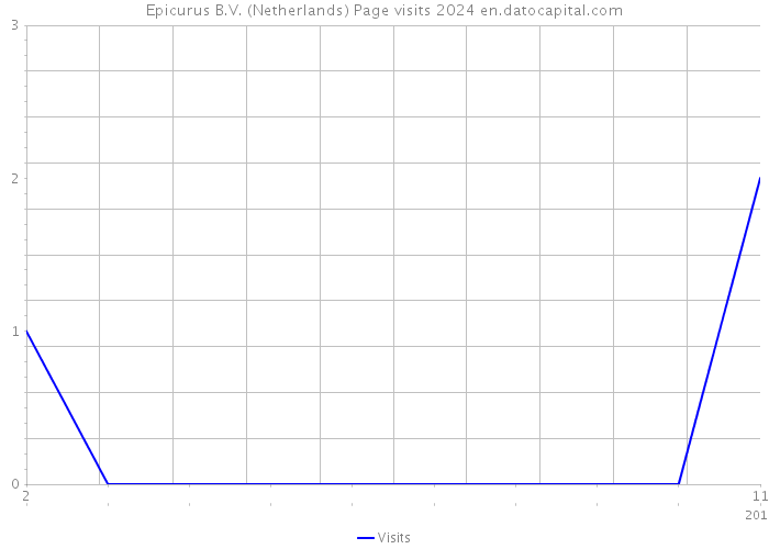 Epicurus B.V. (Netherlands) Page visits 2024 
