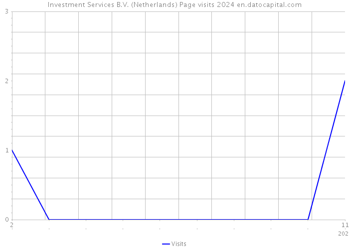 Investment Services B.V. (Netherlands) Page visits 2024 