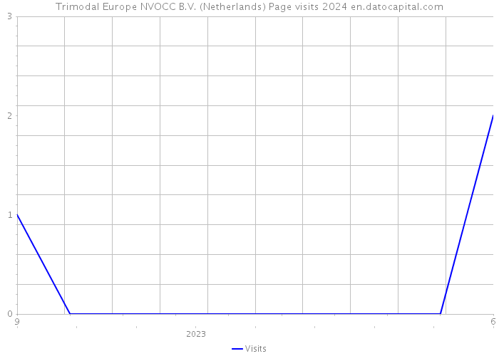 Trimodal Europe NVOCC B.V. (Netherlands) Page visits 2024 