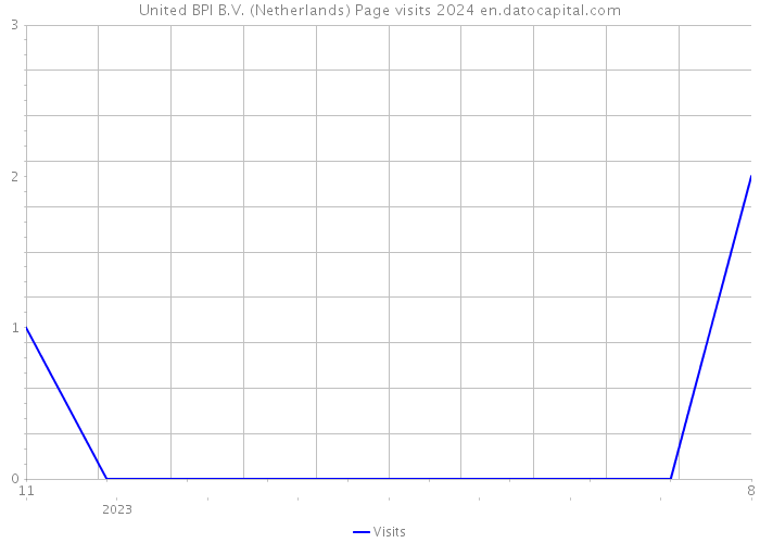 United BPI B.V. (Netherlands) Page visits 2024 