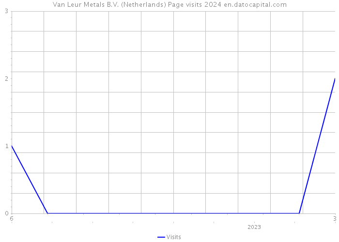 Van Leur Metals B.V. (Netherlands) Page visits 2024 